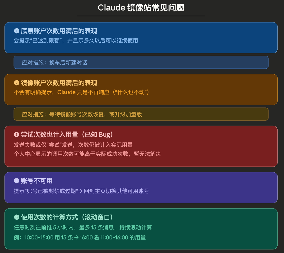 Claude 镜像站常见提示的分类说明图